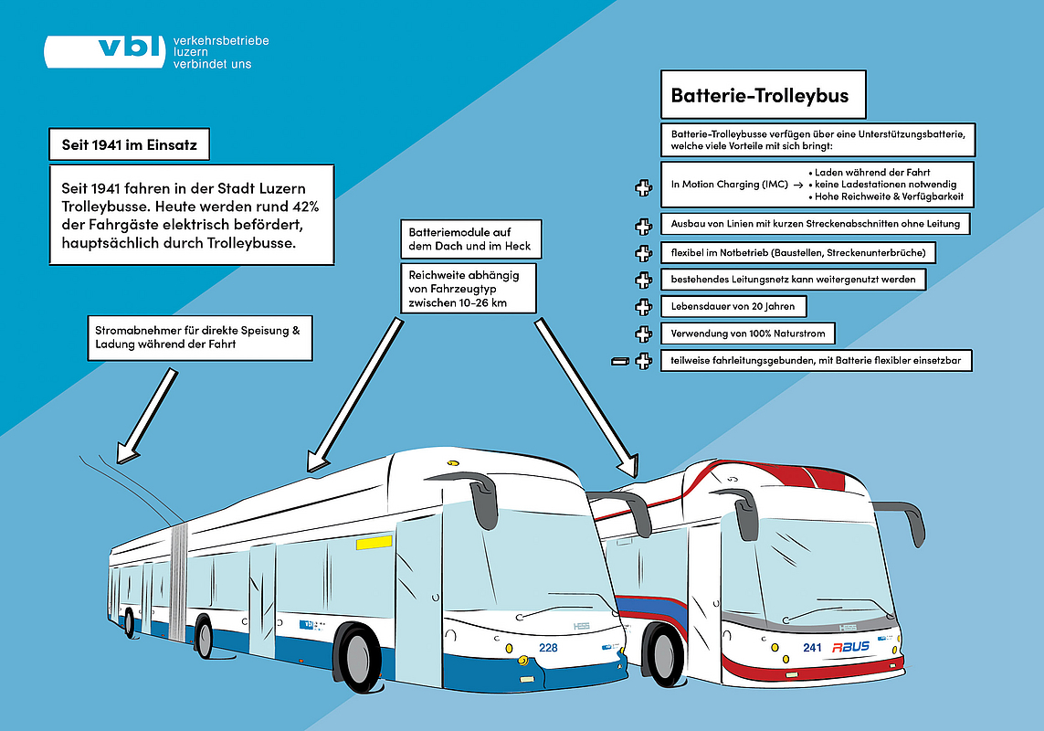 Infografik zu den bei vbl eingesetzten Batterie-Trolleybussen.