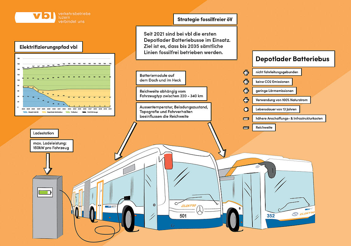 Infografik zu den bei vbl eingesetzten Depotlader Batteriebussen.